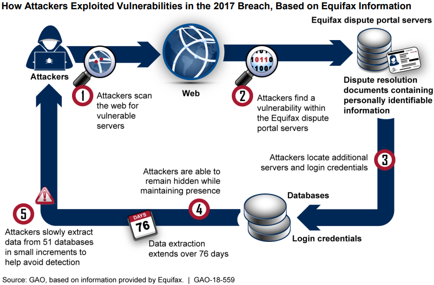 Equifax breach timeline showing how the attack unfolded